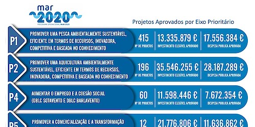 Algarve ultrapassa as sete centenas de candidaturas aprovada no MAR2020