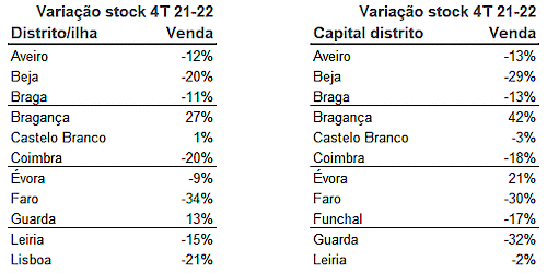 Oferta de casas à venda no Algarve desceu 34% em 2022 - a maior descida nacional