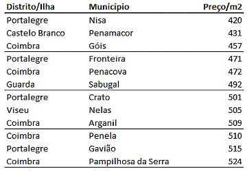 Os 25 municípios mais baratos para comprar casa em Portugal