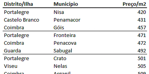 Os 25 municípios mais baratos para comprar casa em Portugal