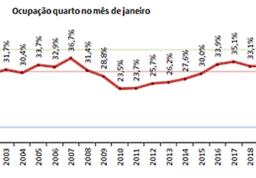 Turismo no ALGARVE - Janeiro regista maior taxa de ocupação dos últimos 20 anos