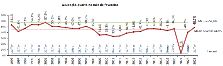 Turismo no Algarve - Fevereiro regista maior taxa de ocupação dos últimos 16 anos