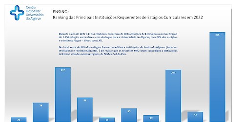 CHUA recupera em forte dinâmica, depois do período pandémico, as áreas da Investigação e Ensino Clínico