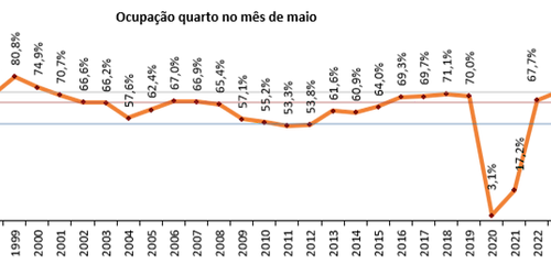 Maio Regista Maior Taxa de Ocupação Quarto Homóloga Desde 2001