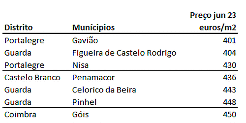 Os 25 municípios mais baratos para comprar casa em Portugal