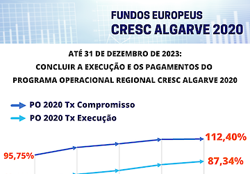 Autoridade de Gestão do Programa Regional do Algarve mantém objetivo de plena execução dos 318,7 Milhões de fundos europeus destinados ao Algarve