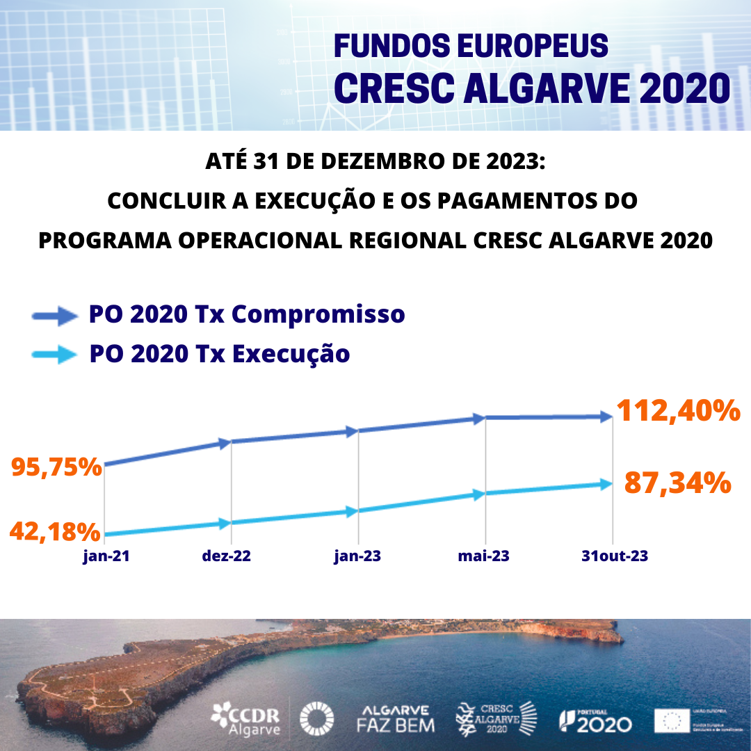 Autoridade de Gestão do Programa Regional do Algarve mantém objetivo de plena execução dos 318,7 Milhões de fundos europeus destinados ao Algarve
