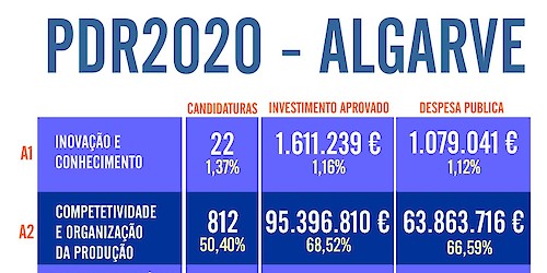 PDR2020 no Algarve - 1611 candidaturas aprovadas