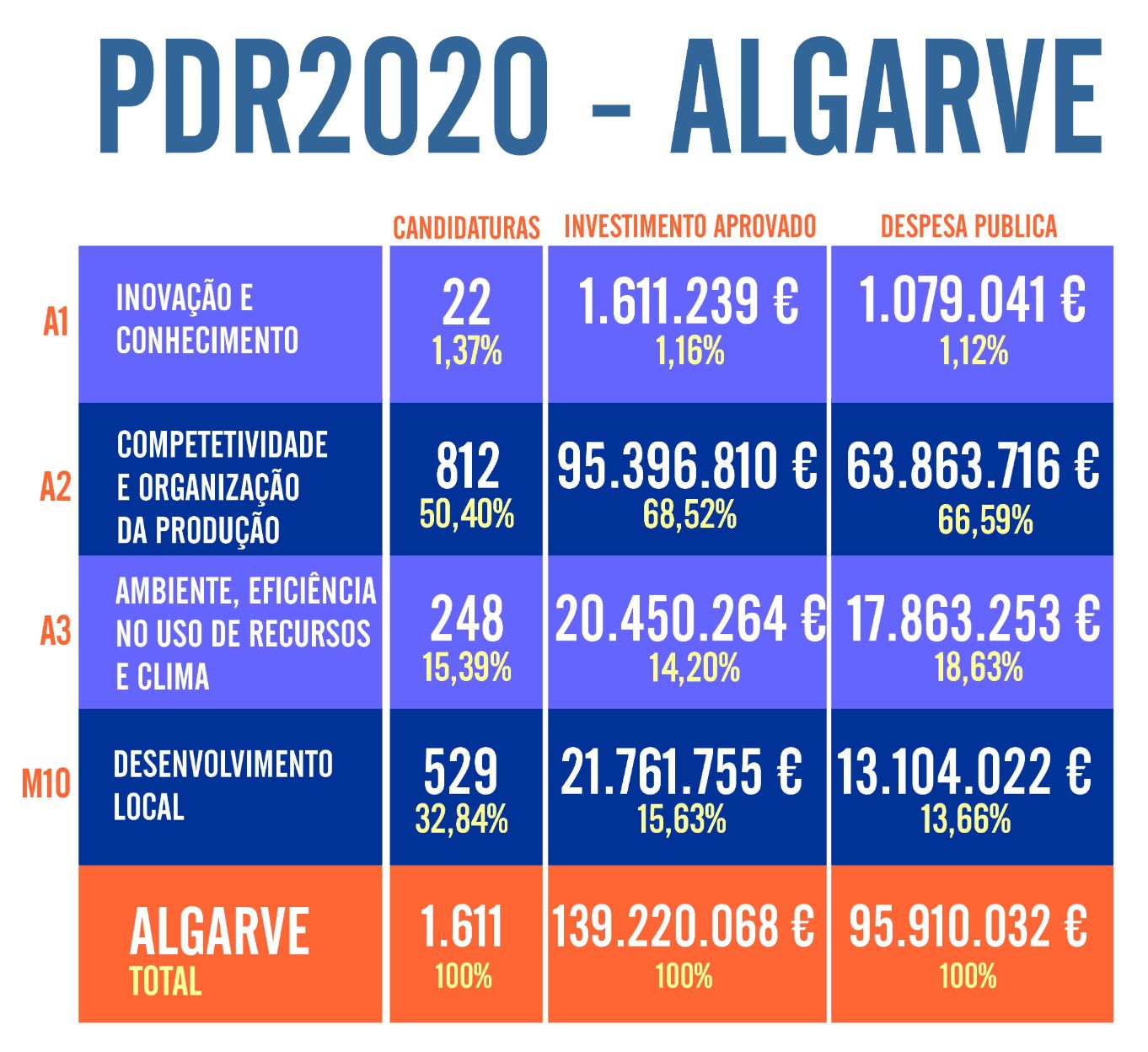 PDR2020 no Algarve - 1611 candidaturas aprovadas
