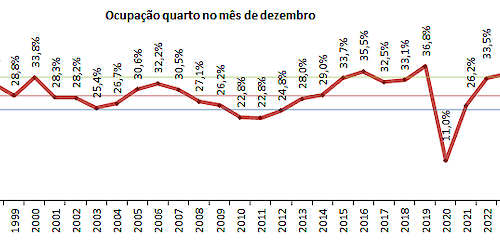 Evolução turismo no Algarve - Dezembro 2023