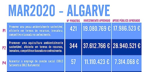 Execução do Mar2020 na região do Algarve