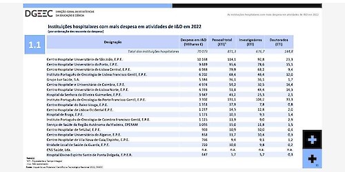 CHUA melhorou, outra vez, o seu desempenho em Investigação & Desenvolvimento no conjunto das instituições hospitalares