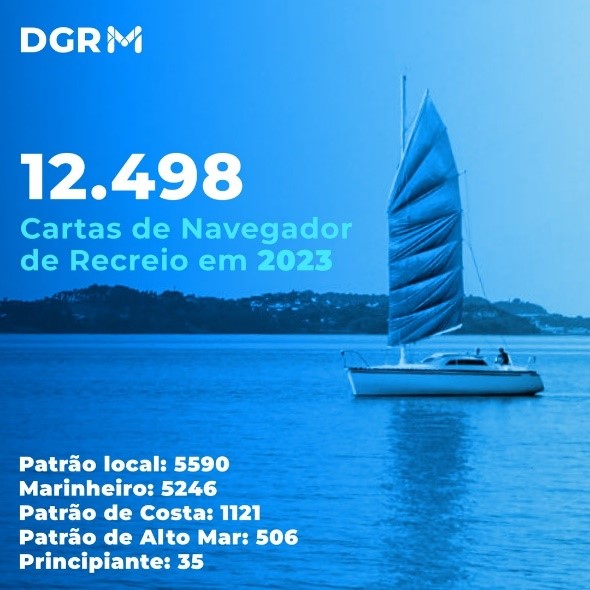 DGRM emitiu 12.498 Cartas de Navegador de Recreio em 2023