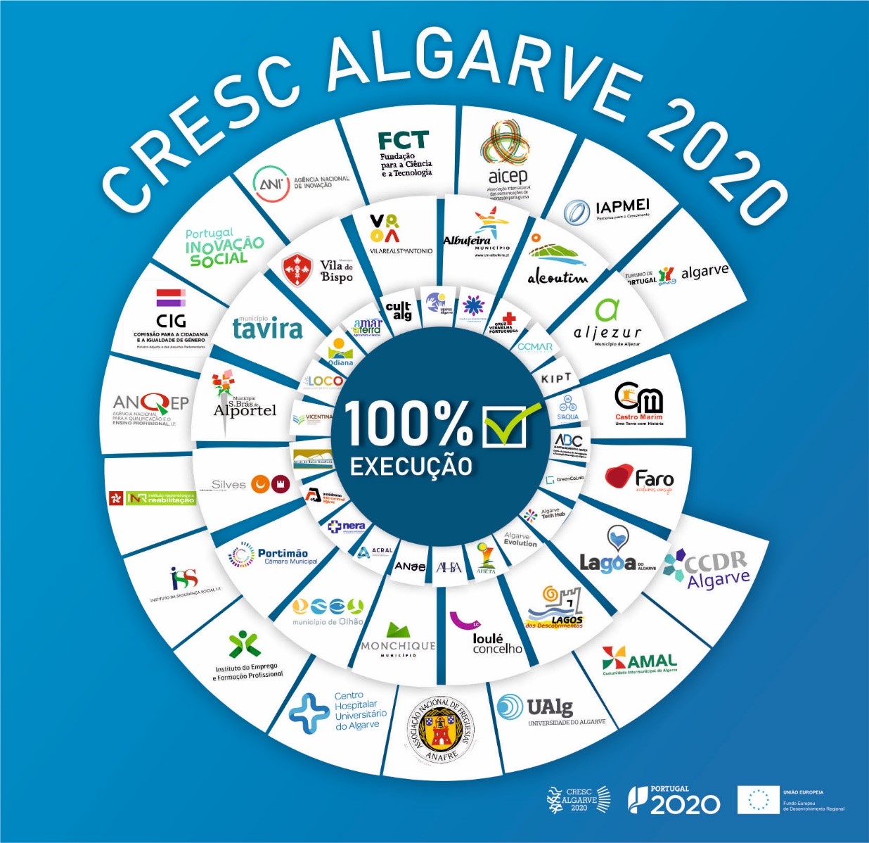 Programa Operacional Regional do Algarve 2014-2020