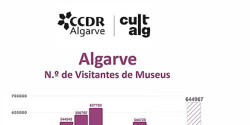 Museus do Algarve - Proteger o nosso Património