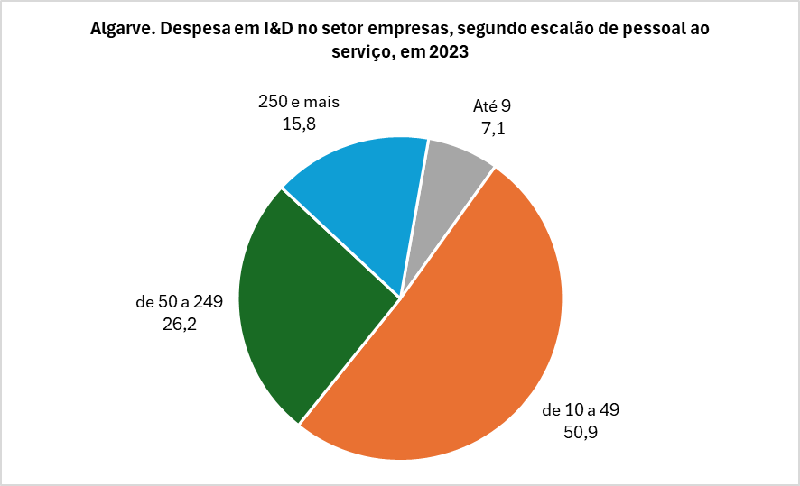 Sectoral Expenditure