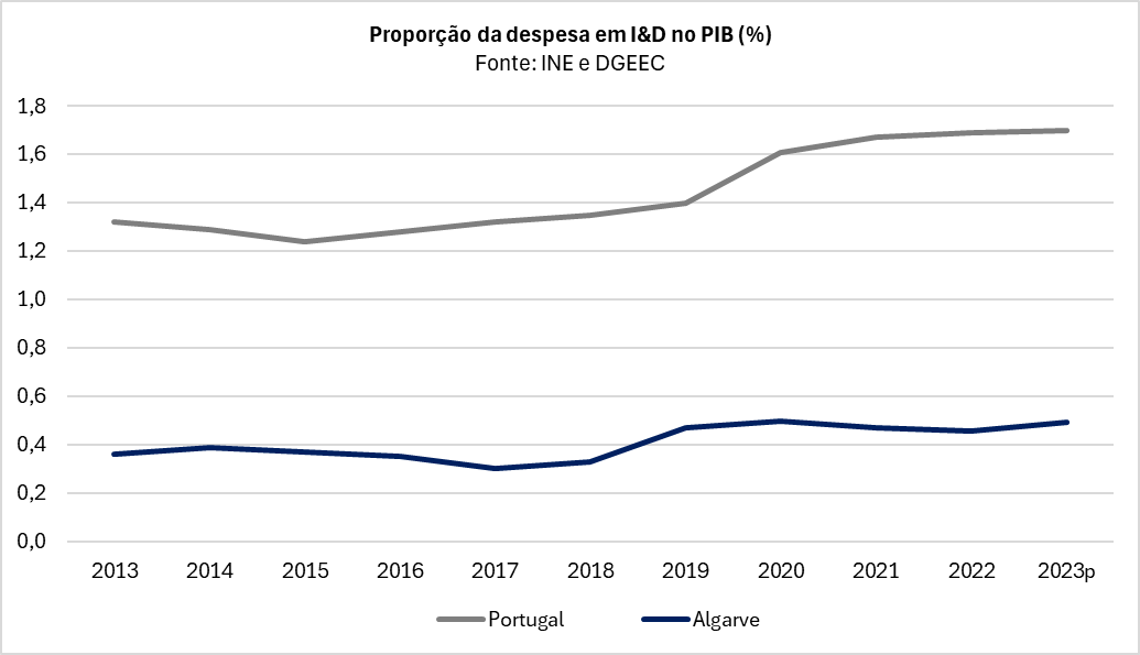 Revised GDP Values