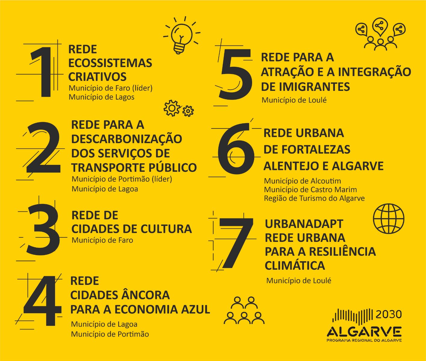 Investimentos Territoriais Integrados (ITI) Redes Urbanas: Cultura em destaque nas sete Estratégias Pré-qualificadas na Região do Algarve