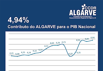 Contas regionais 2024: ECONOMIA DO ALGARVE CRESCEU ACIMA DO PAÌS