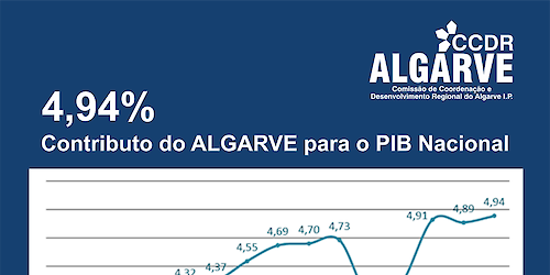Contas regionais 2024: ECONOMIA DO ALGARVE CRESCEU ACIMA DO PAÌS