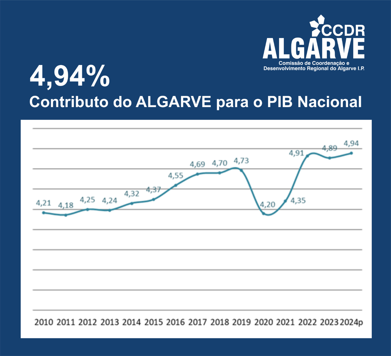 Contas regionais 2024: ECONOMIA DO ALGARVE CRESCEU ACIMA DO PAÌS