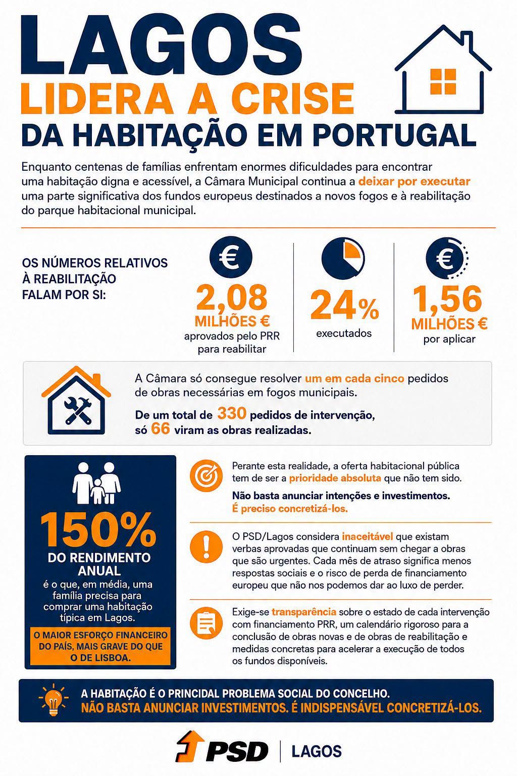 Habitação: PSD/Lagos denuncia atraso na execução do PRR enquanto Lagos lidera a crise de acesso à habitação
