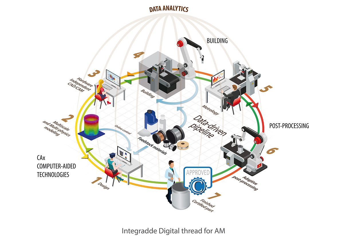 FCTUC participa em consórcio europeu que pretende industrializar a impressão 3D de metais