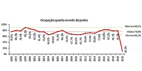 Desemprego aumenta e dormidas diminuem