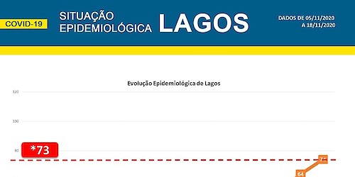 COVID-19: Município de Lagos passa a reportar situação epidemiológica no concelho