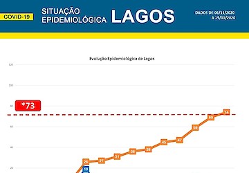 COVID-19: Situação epidemiológica em Lagos [20/11/2020]