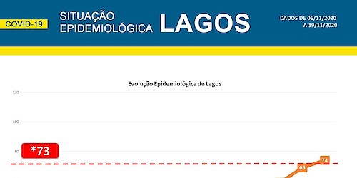 COVID-19: Situação epidemiológica em Lagos [20/11/2020]