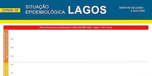 COVID-19: Situação epidemiológica em Lagos [24/11/2020]