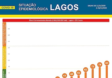 COVID-19: Situação epidemiológica em Lagos [25/11/2020]