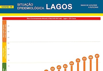 COVID-19: Situação epidemiológica em Lagos [26/11/2020]