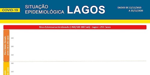 COVID-19: Situação epidemiológica em Lagos [26/11/2020]