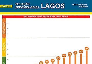 COVID-19: Situação epidemiológica em Lagos [27/11/2020]