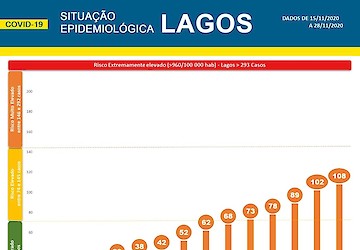 COVID-19: situação epidemiológica em Lagos a 29/11/2020