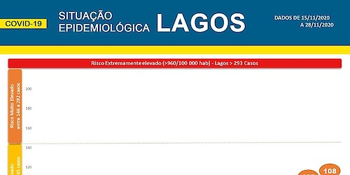 COVID-19: situação epidemiológica em Lagos a 29/11/2020