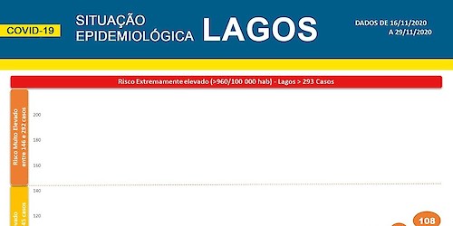 COVID-19: situação epidemiológica em Lagos a 30/11/2020