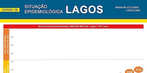 COVID-19 - Situação epidemiológica em Lagos a 01/12/2020