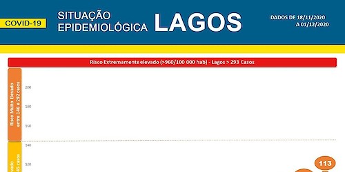 COVID-19: Situação epidemiológica em Lagos [02/12/2020]