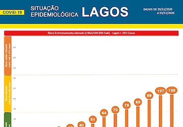 COVID-19: Situação epidemiológica em Lagos [04/12/2020]