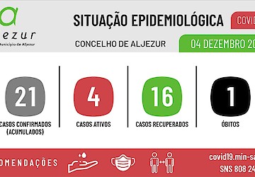 COVID-19: Situação epidemiológica em Aljezur [04/12/2020]