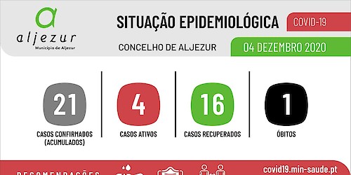 COVID-19: Situação epidemiológica em Aljezur [04/12/2020]