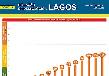 COVID-19: Situação epidemiológica em Lagos [05/12/2020]