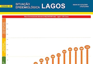COVID-19: Situação epidemiológica em Lagos [06/12/2020]
