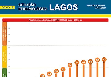 COVID-19: Situação epidemiológica em Lagos [07/12/2020]