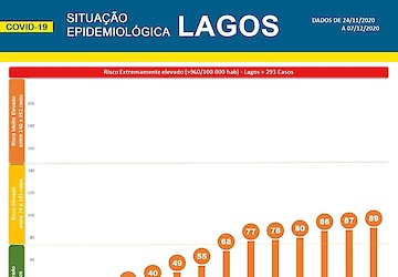 COVID-19: Situação epidemiológica em Lagos [08/12/2020]