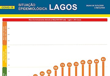 COVID-19: Situação epidemiológica em Lagos [09/12/2020]