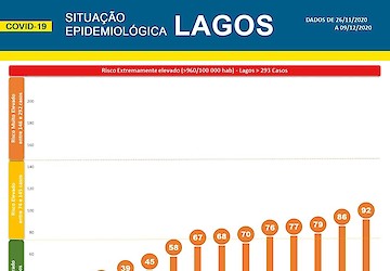 COVID-19: Situação epidemiológica em Lagos [10/12/2020]